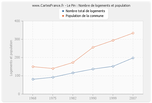 Le Pin : Nombre de logements et population